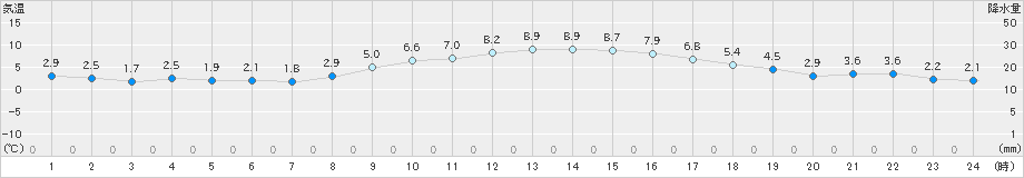 船橋(>2024年01月08日)のアメダスグラフ