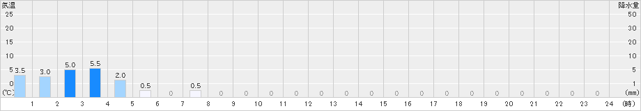 五箇山(>2024年01月08日)のアメダスグラフ