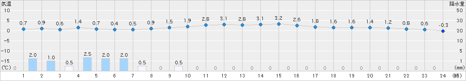 今津(>2024年01月08日)のアメダスグラフ