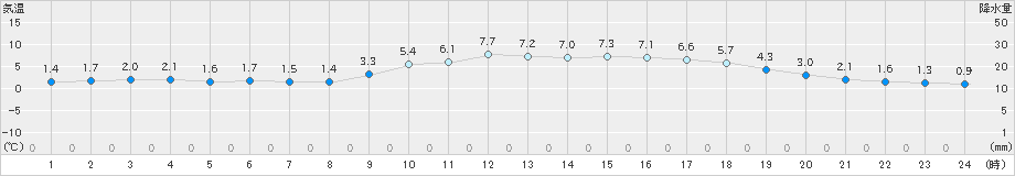 倉敷(>2024年01月08日)のアメダスグラフ