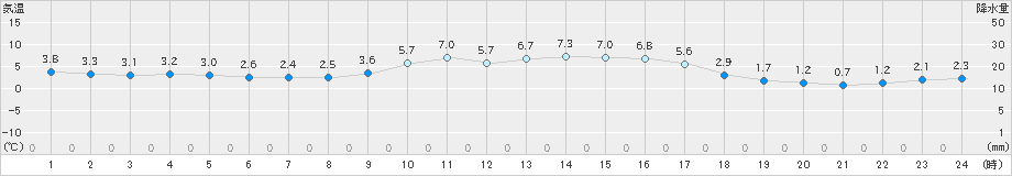 油谷(>2024年01月08日)のアメダスグラフ