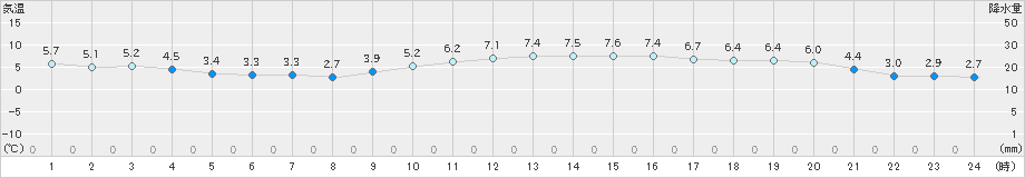 博多(>2024年01月08日)のアメダスグラフ