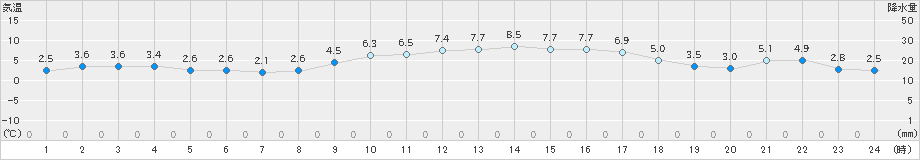 八代(>2024年01月08日)のアメダスグラフ