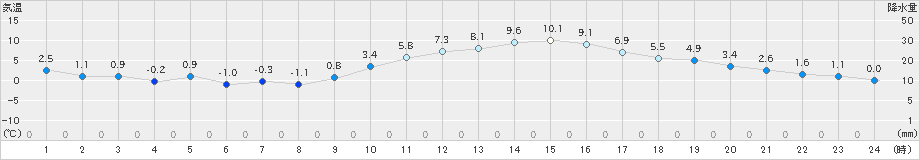 人吉(>2024年01月08日)のアメダスグラフ