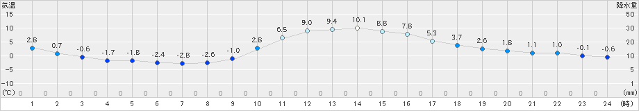 西米良(>2024年01月08日)のアメダスグラフ