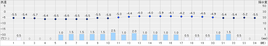 朱鞠内(>2024年01月09日)のアメダスグラフ