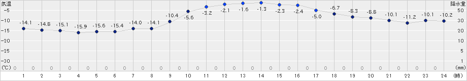 阿寒湖畔(>2024年01月09日)のアメダスグラフ