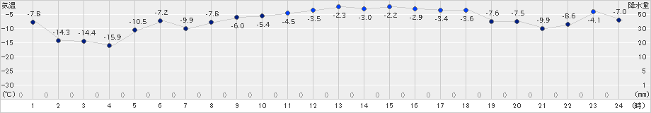 上士幌(>2024年01月09日)のアメダスグラフ