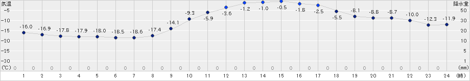 糠内(>2024年01月09日)のアメダスグラフ