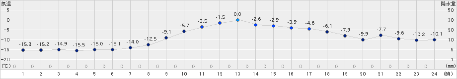 更別(>2024年01月09日)のアメダスグラフ