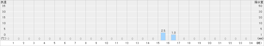 幌満(>2024年01月09日)のアメダスグラフ