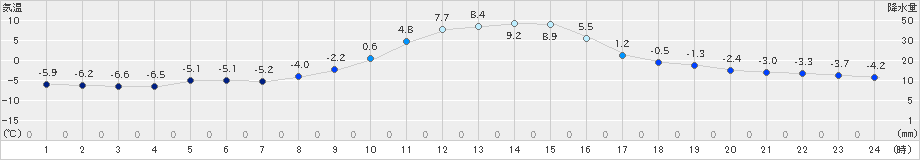 大子(>2024年01月09日)のアメダスグラフ