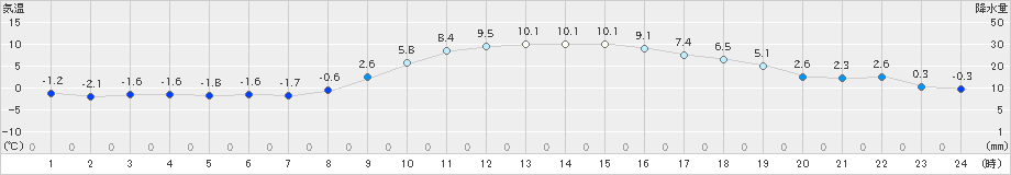 水戸(>2024年01月09日)のアメダスグラフ