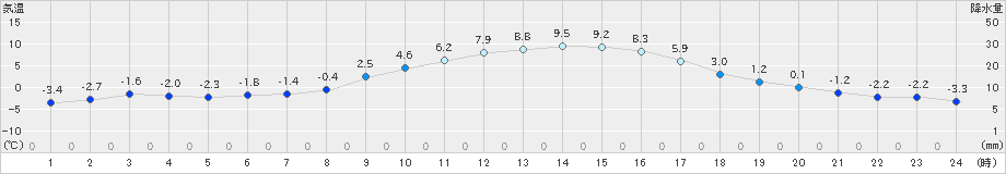 龍ケ崎(>2024年01月09日)のアメダスグラフ