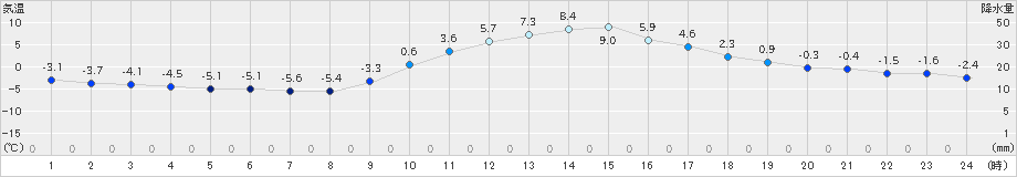 切石(>2024年01月09日)のアメダスグラフ