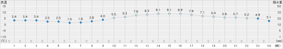 伊良湖(>2024年01月09日)のアメダスグラフ