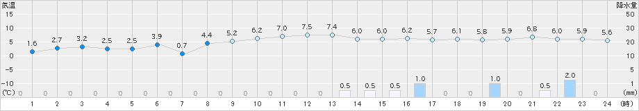 七尾(>2024年01月09日)のアメダスグラフ