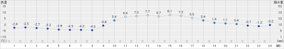 能勢(>2024年01月09日)のアメダスグラフ