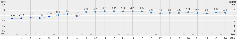兎和野高原(>2024年01月09日)のアメダスグラフ