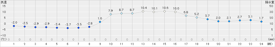 財田(>2024年01月09日)のアメダスグラフ