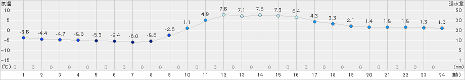 久万(>2024年01月09日)のアメダスグラフ