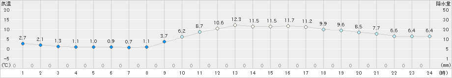 高知(>2024年01月09日)のアメダスグラフ