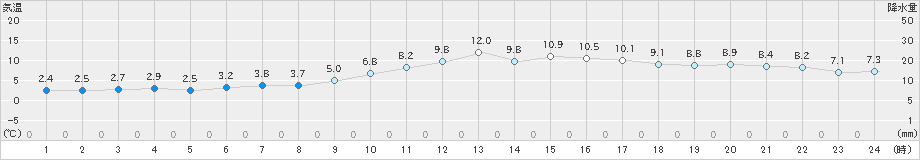 三角(>2024年01月09日)のアメダスグラフ