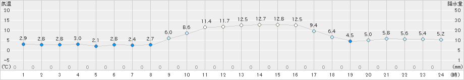 古江(>2024年01月09日)のアメダスグラフ