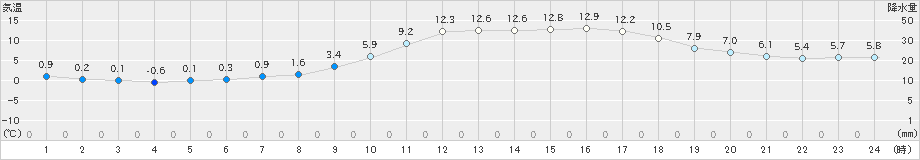 都城(>2024年01月09日)のアメダスグラフ