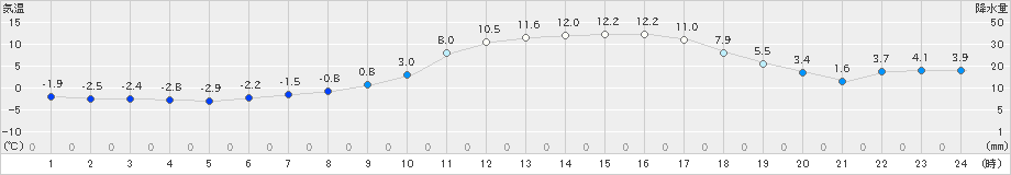 大口(>2024年01月09日)のアメダスグラフ