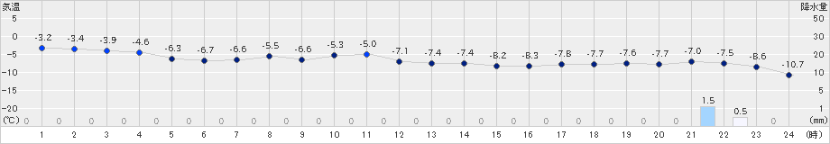 江別(>2024年01月10日)のアメダスグラフ