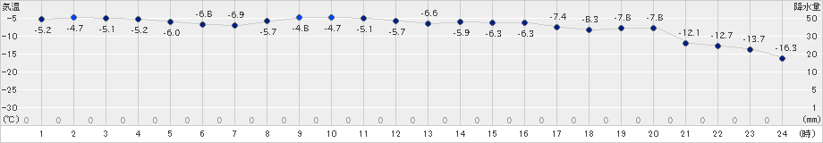 恵庭島松(>2024年01月10日)のアメダスグラフ