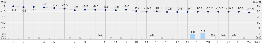 夕張(>2024年01月10日)のアメダスグラフ