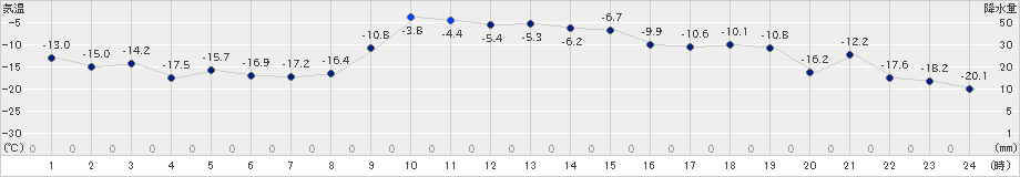 帯広泉(>2024年01月10日)のアメダスグラフ