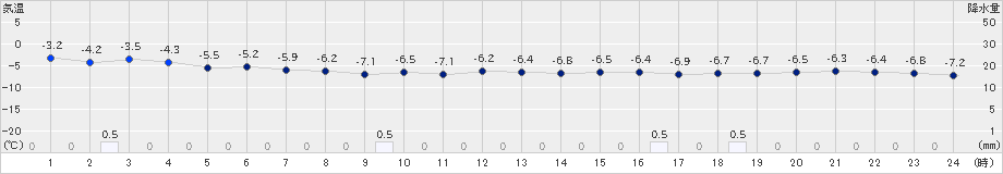 今金(>2024年01月10日)のアメダスグラフ