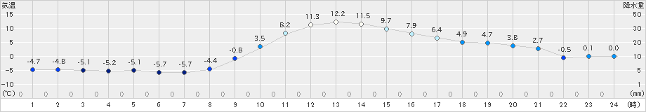 那須烏山(>2024年01月10日)のアメダスグラフ