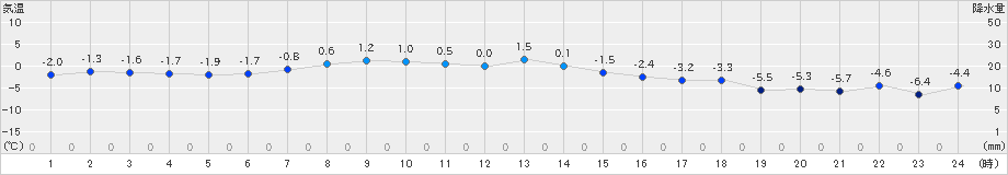 草津(>2024年01月10日)のアメダスグラフ