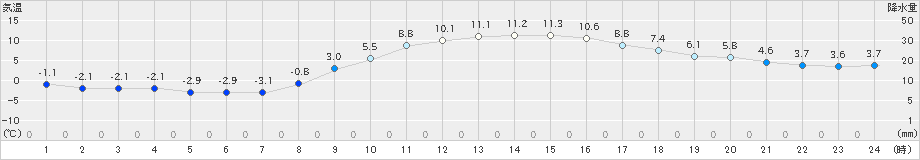 我孫子(>2024年01月10日)のアメダスグラフ