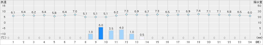 間人(>2024年01月10日)のアメダスグラフ