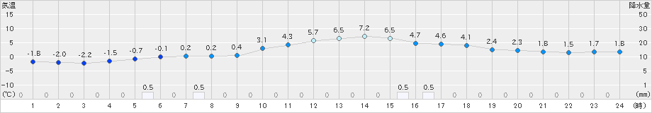 大朝(>2024年01月10日)のアメダスグラフ