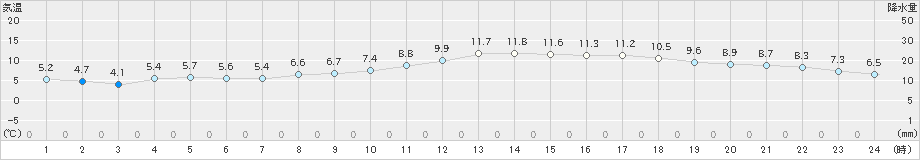 大竹(>2024年01月10日)のアメダスグラフ