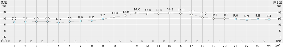 安芸(>2024年01月10日)のアメダスグラフ