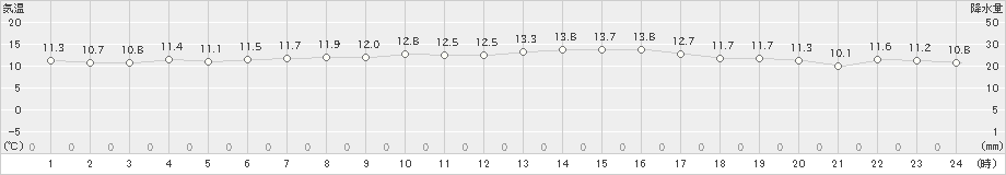 清水(>2024年01月10日)のアメダスグラフ