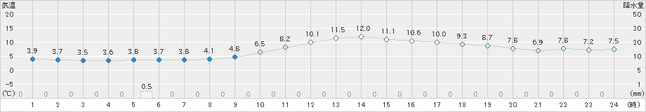 人吉(>2024年01月10日)のアメダスグラフ