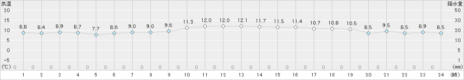 阿久根(>2024年01月10日)のアメダスグラフ