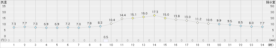 志布志(>2024年01月10日)のアメダスグラフ