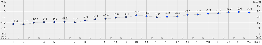 真狩(>2024年01月11日)のアメダスグラフ