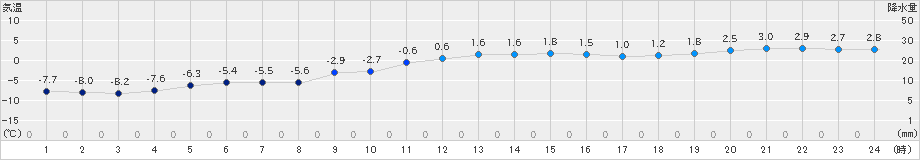 函館(>2024年01月11日)のアメダスグラフ