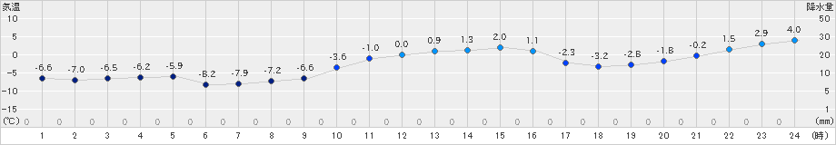 木古内(>2024年01月11日)のアメダスグラフ