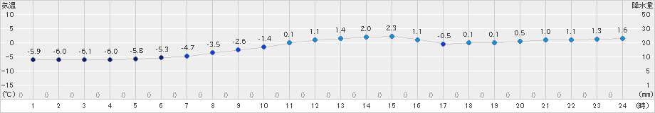 むつ(>2024年01月11日)のアメダスグラフ